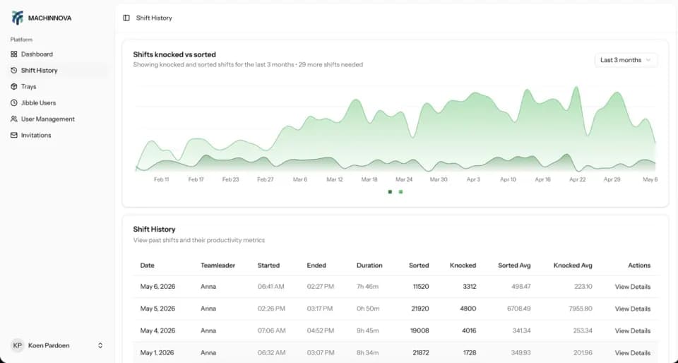 Screenshot van het Machinnova Shiftboard dashboard